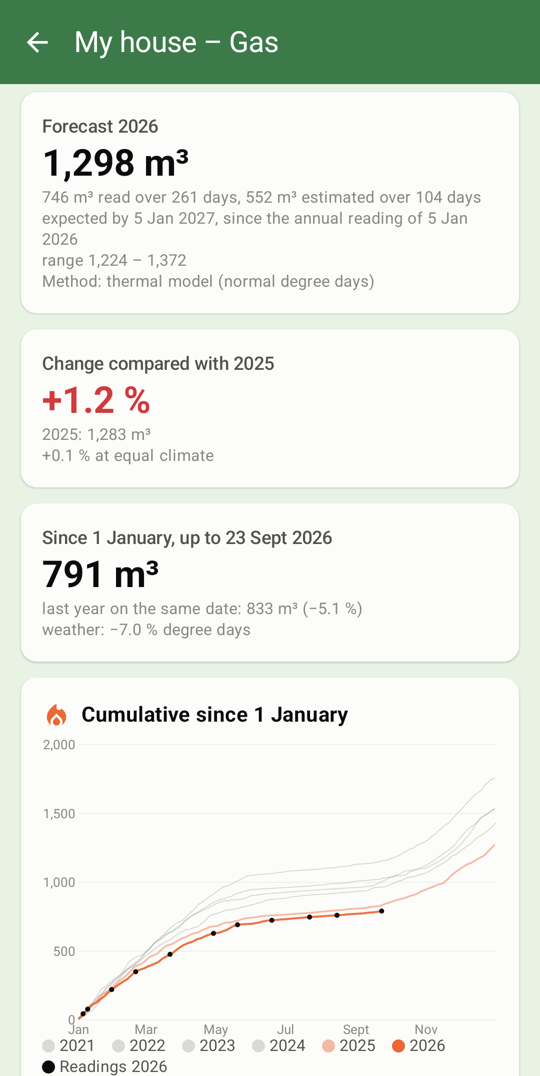 Screenshot of Suivi compteurs