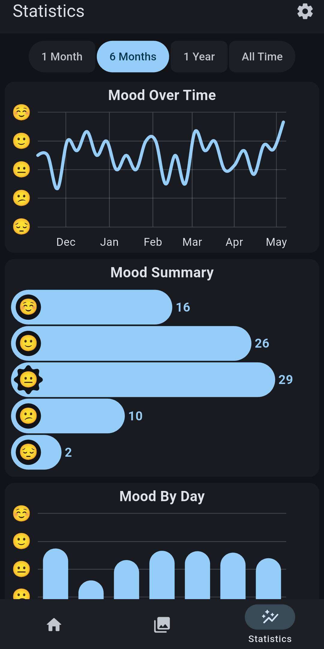 Screenshot of Daily You